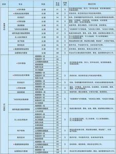 2022年天府新區(qū)航空旅游職業(yè)學(xué)院招生計劃