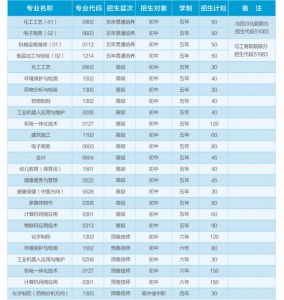2022年四川理工技師學(xué)院招生計(jì)劃_招生專業(yè)介紹