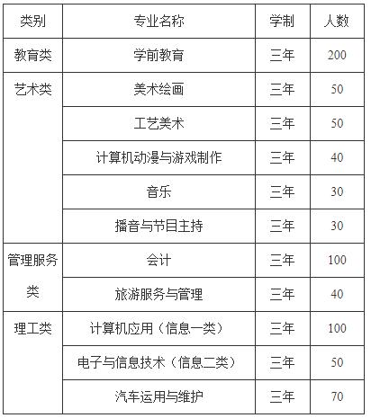 達(dá)州市職業(yè)高級(jí)中學(xué)錄取分?jǐn)?shù)線