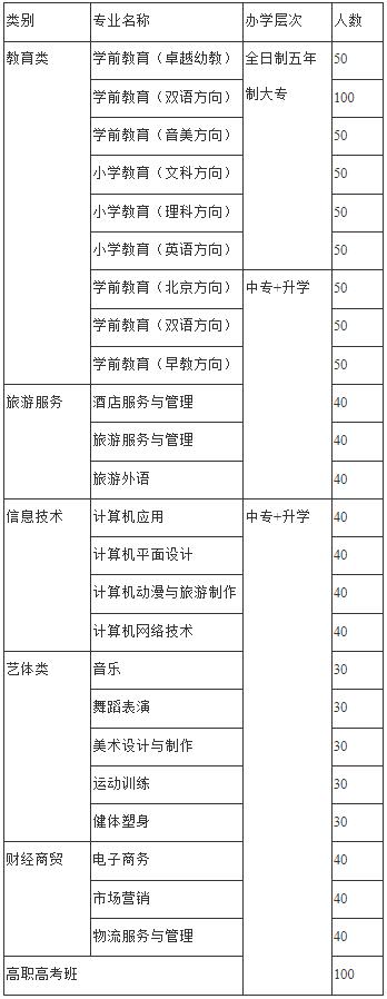 四川省閬中師范學(xué)校招生專業(yè)