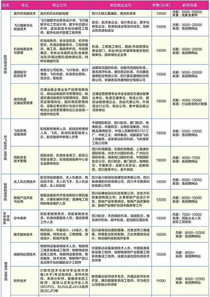 2022年天府新區(qū)通用航空職業(yè)學(xué)院單獨(dú)招生專業(yè)