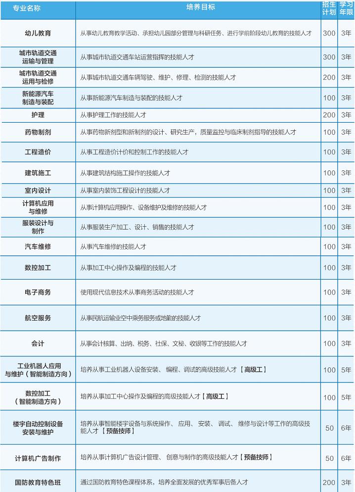 四川城市技師學(xué)院招生計(jì)劃