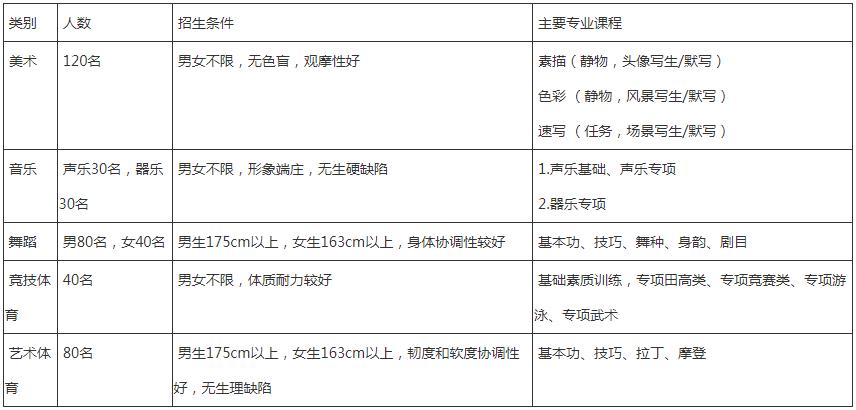 成都市翰林學(xué)校藝體高中部招生專業(yè)