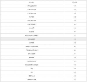 四川五月花技師學(xué)院2022年招生計劃