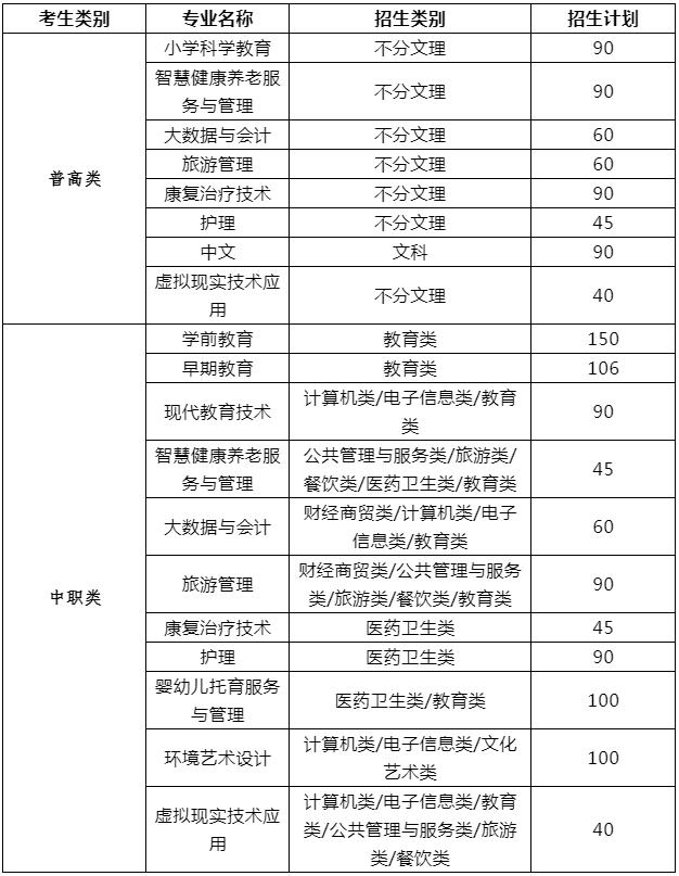 2022年川北幼兒師范高等?？茖W(xué)校單招計劃