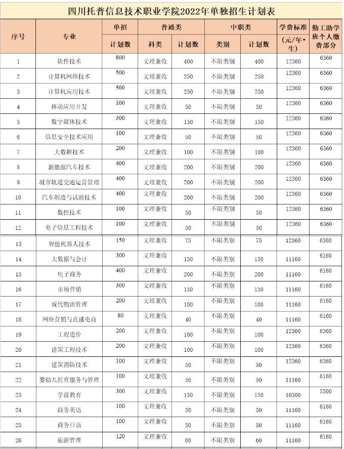 四川托普計算機職業(yè)學校單招計劃
