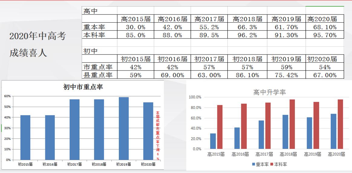 成都石室蜀都中學(xué)升學(xué)率