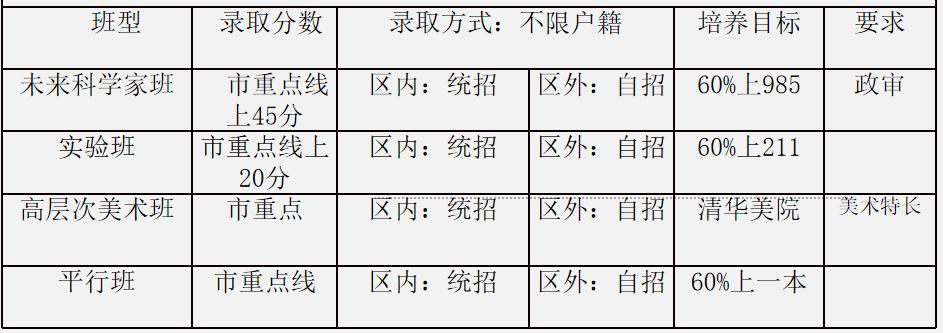 成都石室蜀都中學(xué)有哪些班型