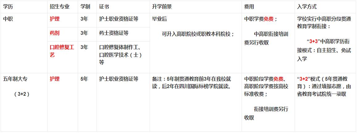四川大學附華西衛(wèi)生學校招生專業(yè)