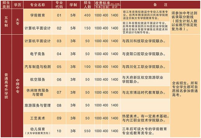 四川省資陽(yáng)師范學(xué)校招生專業(yè)