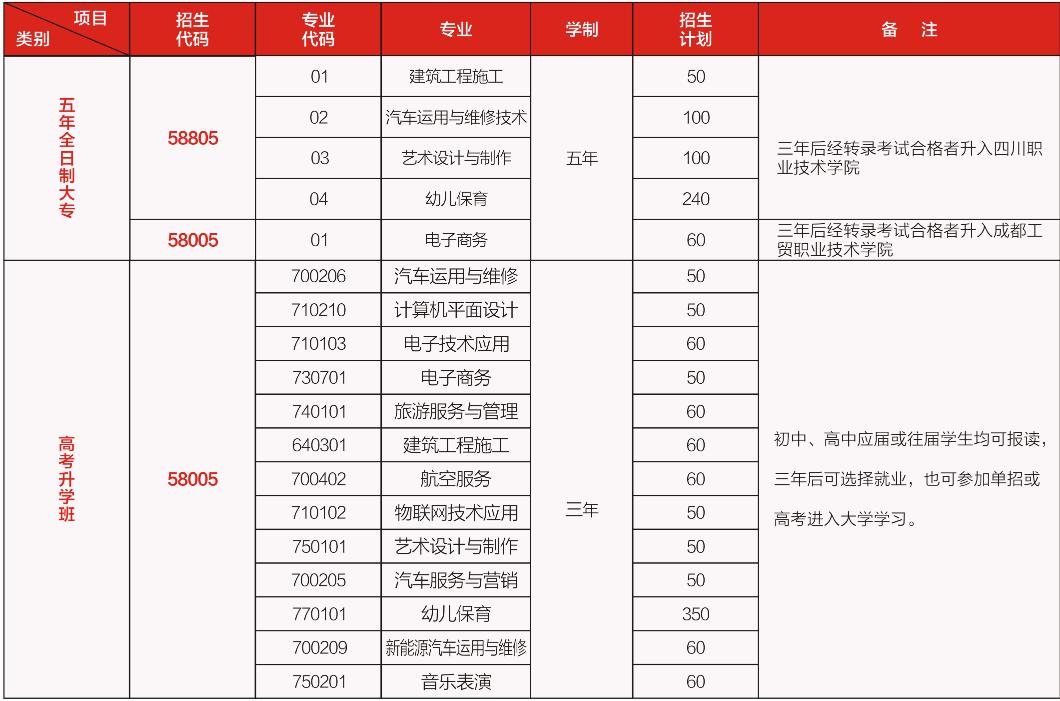 遂寧市職業(yè)技術學校招生專業(yè)