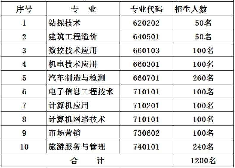 成都核工業(yè)機電學(xué)校招生專業(yè)