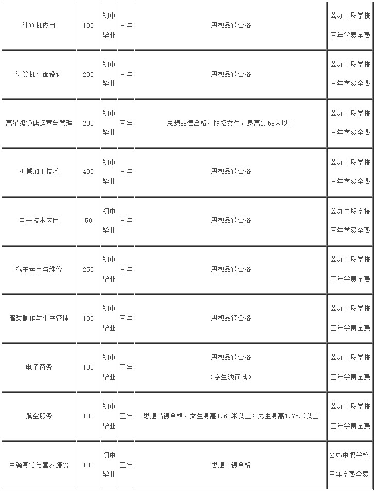 四川省什邡市職業(yè)中專(zhuān)學(xué)校招生專(zhuān)業(yè)