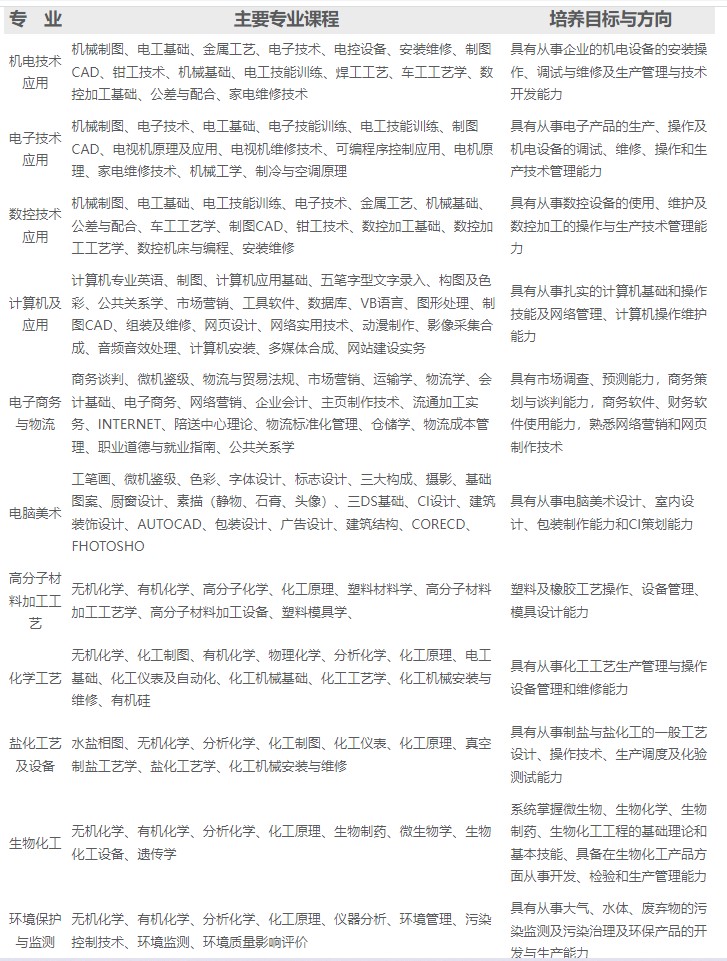 四川省鹽業(yè)學(xué)校招生專業(yè)