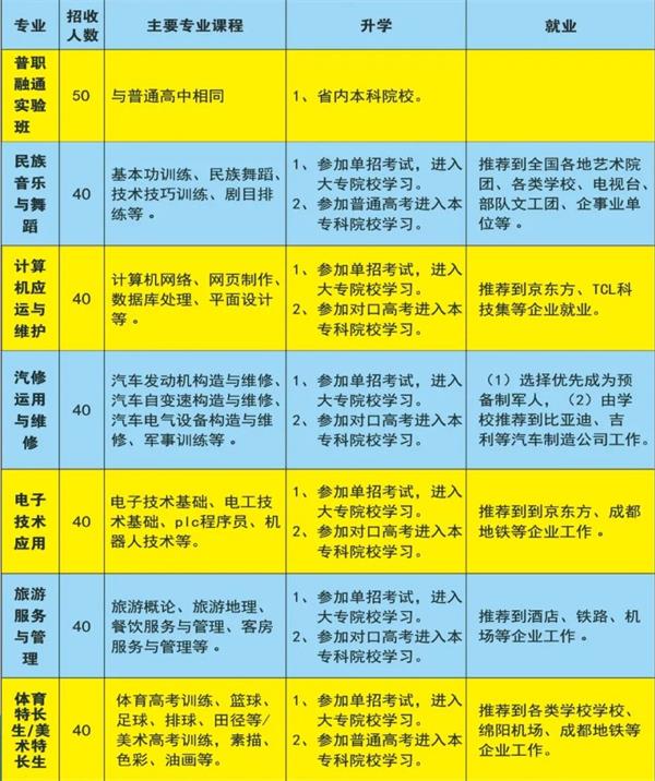 四川省平武縣職業(yè)高級中學(xué)招生
