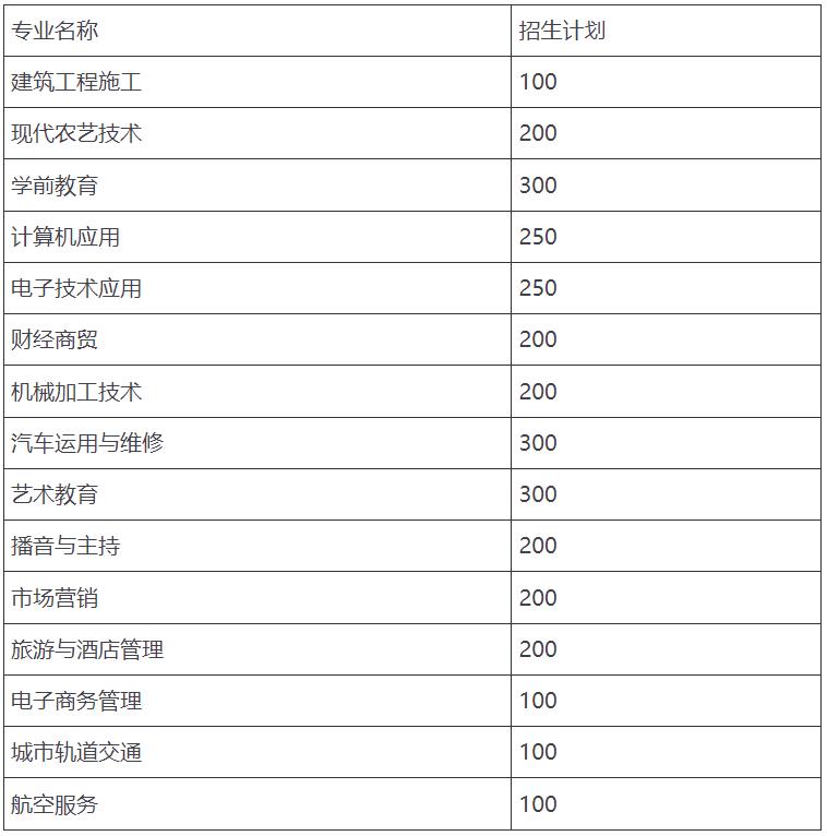 四川省通江縣職業(yè)高中招生專業(yè)