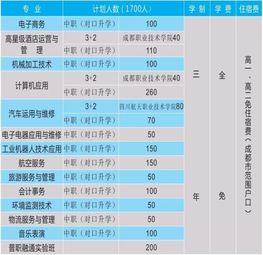 四川省簡(jiǎn)陽(yáng)市高級(jí)職業(yè)中學(xué)招生專業(yè)