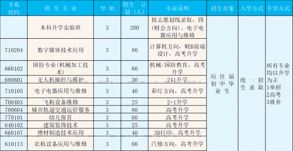 四川省自貢市電子信息職業(yè)技術(shù)學(xué)校招生簡(jiǎn)章