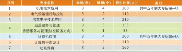 四川省敘永縣職業(yè)高級(jí)中學(xué)校招生