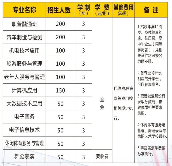 綿陽(yáng)市安州區(qū)高級(jí)職業(yè)中學(xué)招生簡(jiǎn)章